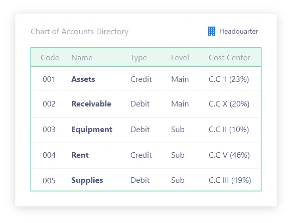 Display a complete chart of accounts directory